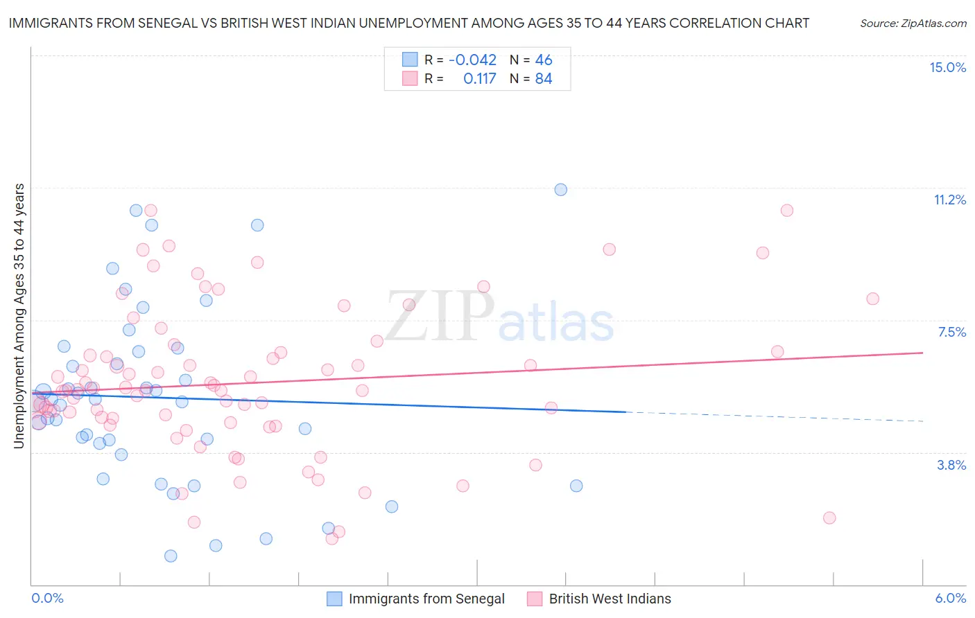 Immigrants from Senegal vs British West Indian Unemployment Among Ages 35 to 44 years