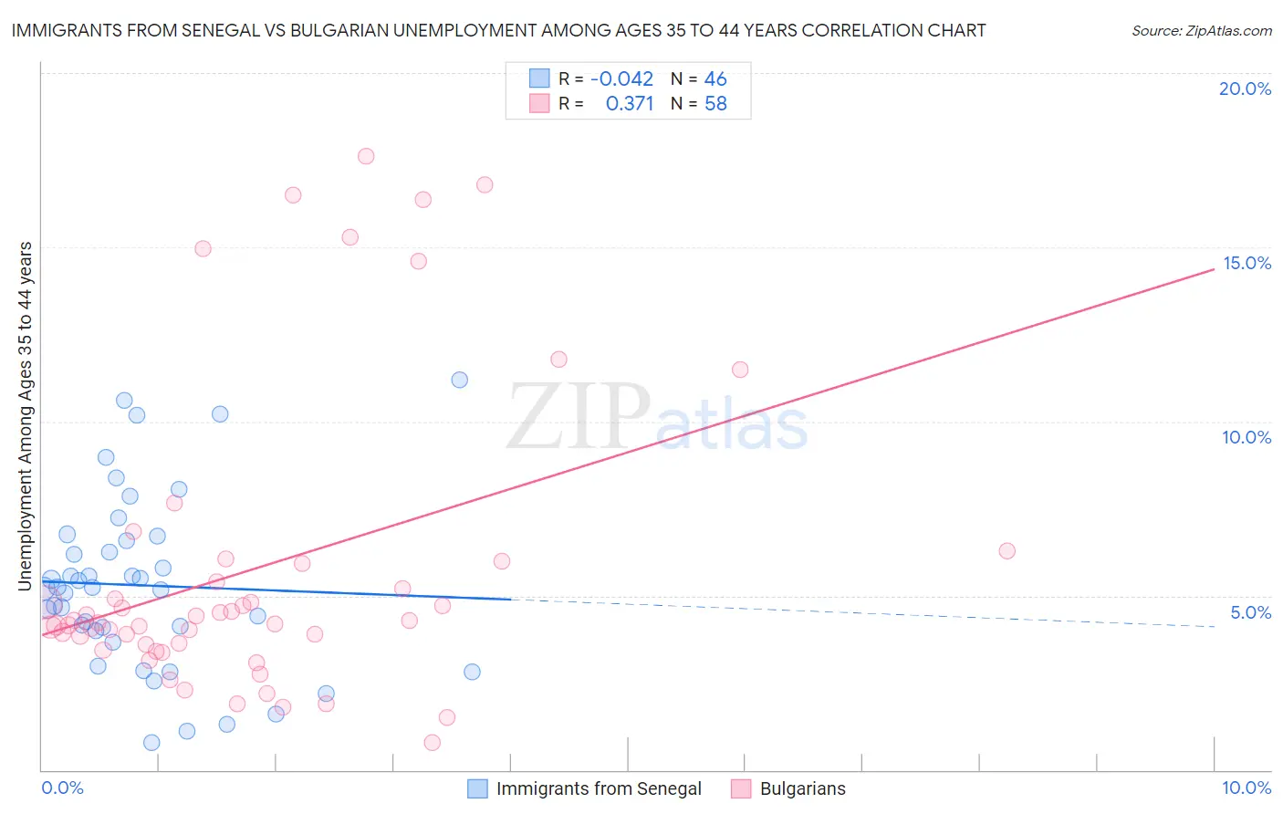 Immigrants from Senegal vs Bulgarian Unemployment Among Ages 35 to 44 years
