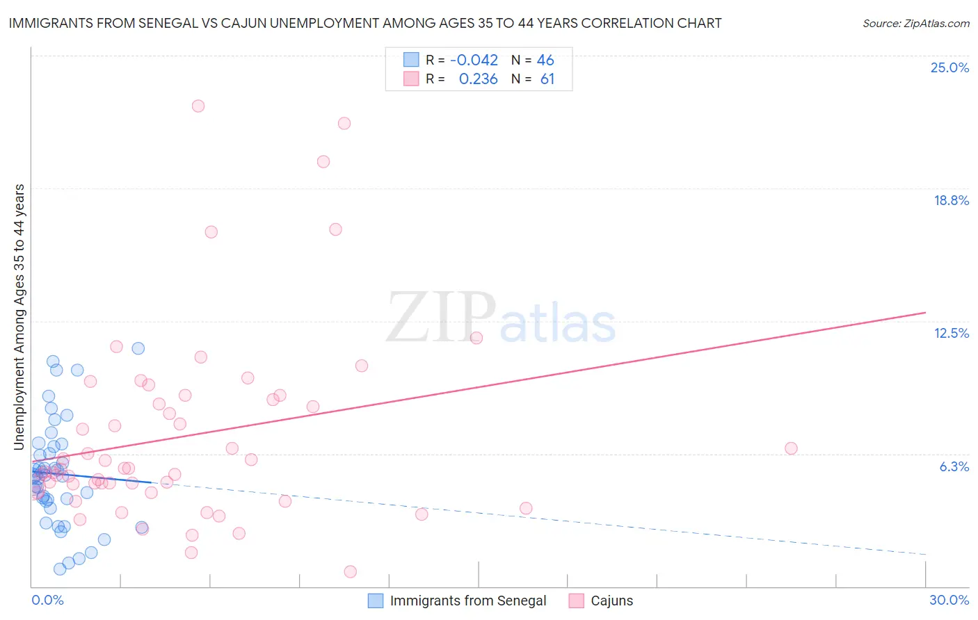 Immigrants from Senegal vs Cajun Unemployment Among Ages 35 to 44 years