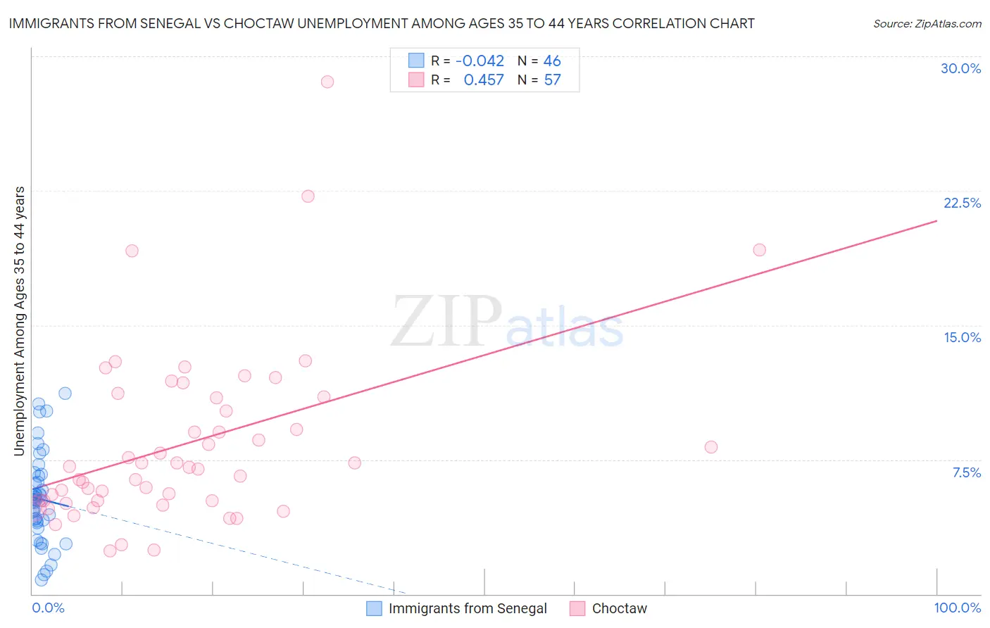 Immigrants from Senegal vs Choctaw Unemployment Among Ages 35 to 44 years