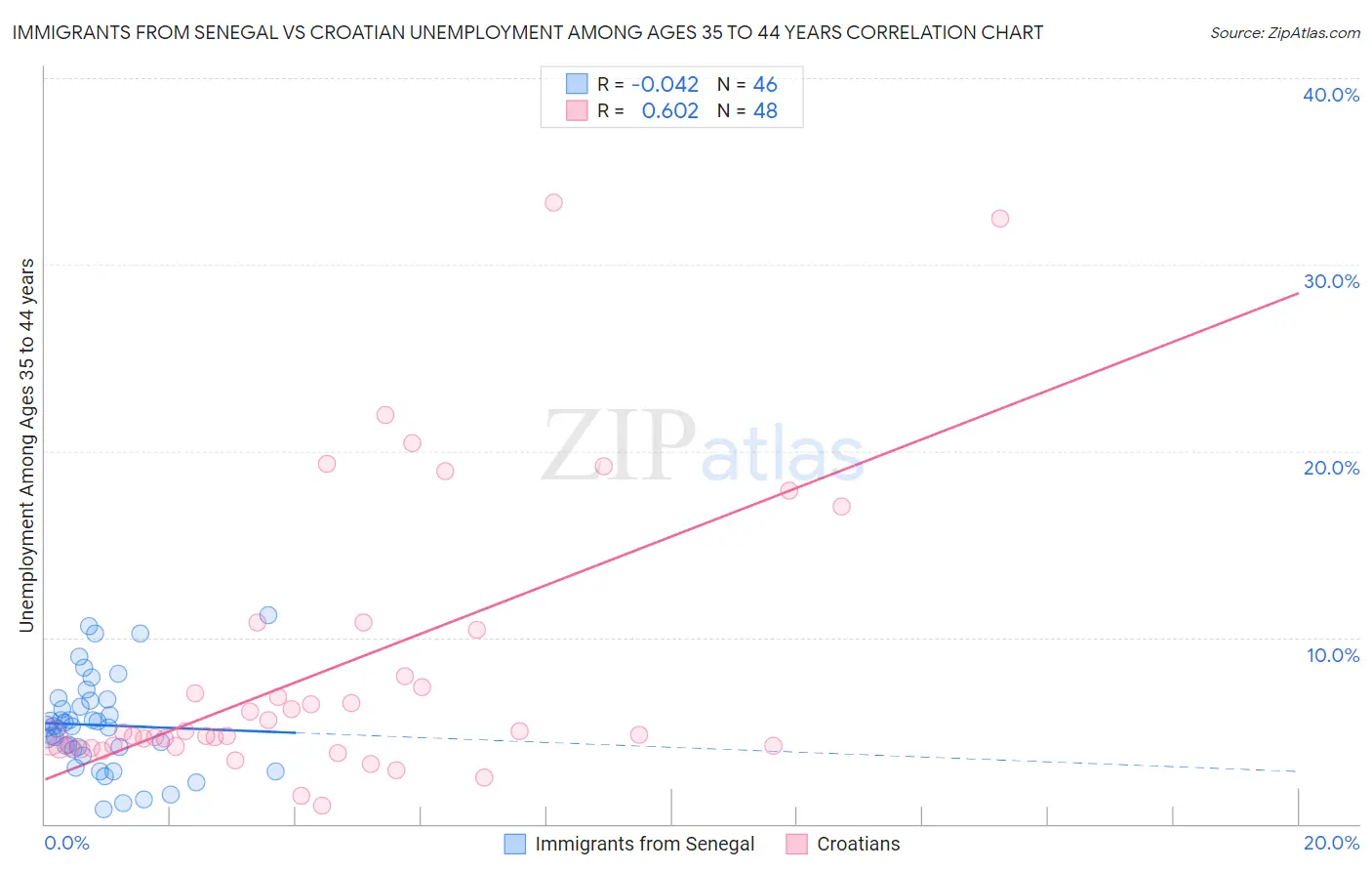 Immigrants from Senegal vs Croatian Unemployment Among Ages 35 to 44 years