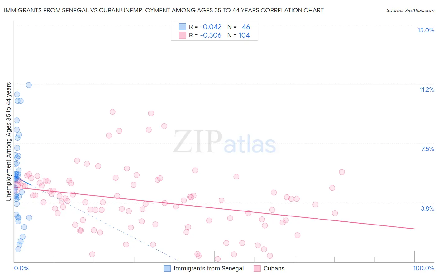 Immigrants from Senegal vs Cuban Unemployment Among Ages 35 to 44 years