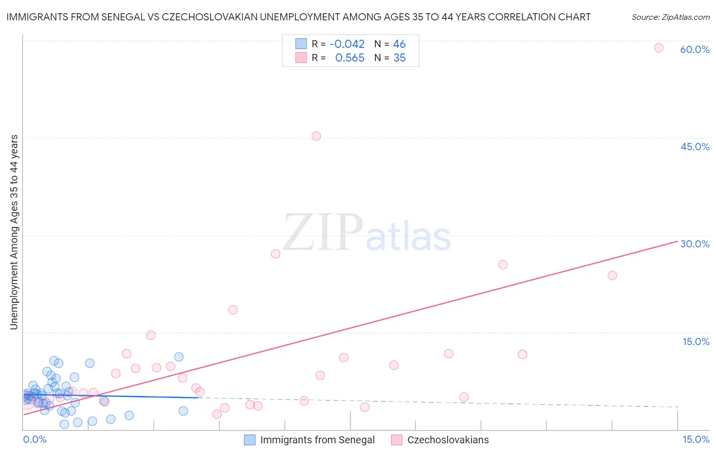 Immigrants from Senegal vs Czechoslovakian Unemployment Among Ages 35 to 44 years