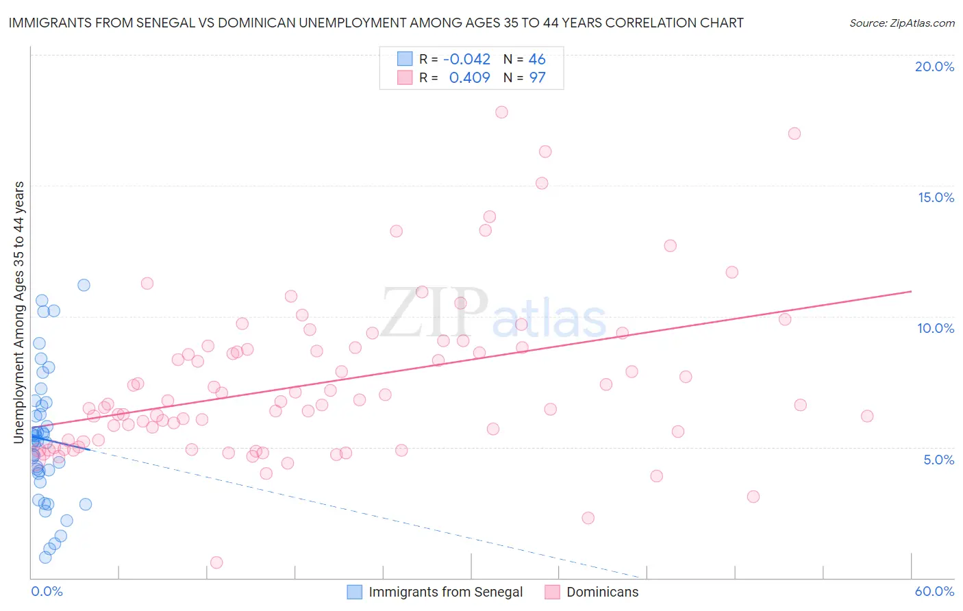 Immigrants from Senegal vs Dominican Unemployment Among Ages 35 to 44 years