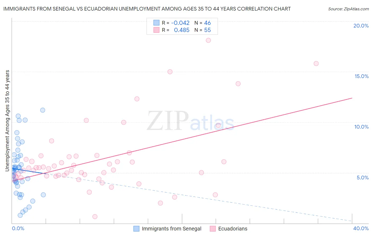 Immigrants from Senegal vs Ecuadorian Unemployment Among Ages 35 to 44 years