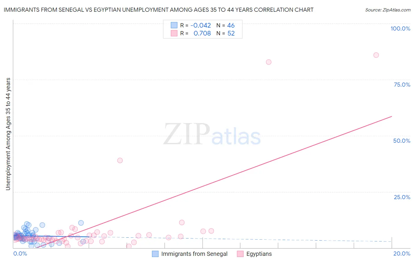 Immigrants from Senegal vs Egyptian Unemployment Among Ages 35 to 44 years