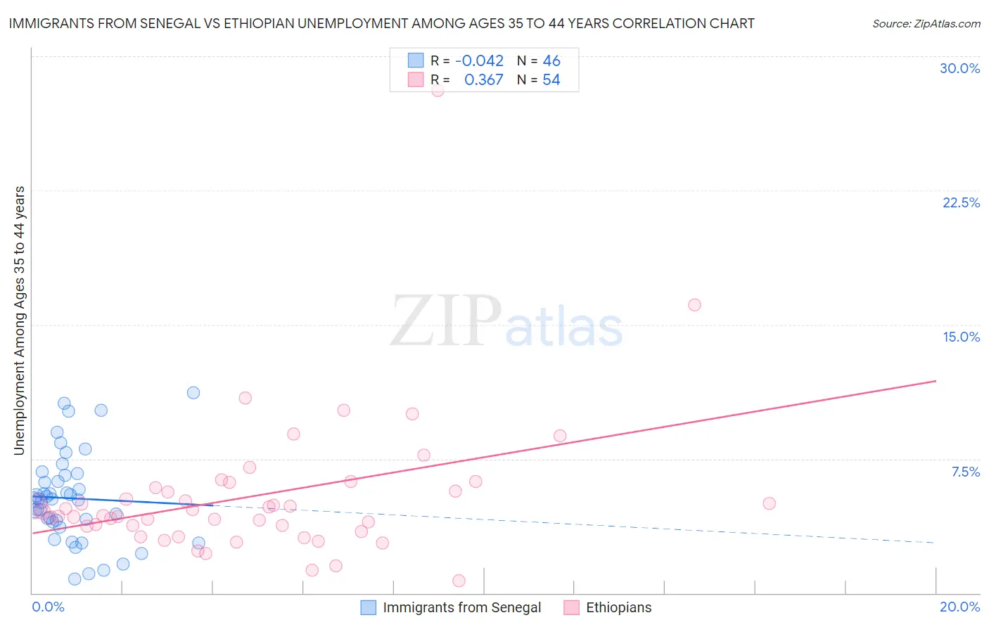 Immigrants from Senegal vs Ethiopian Unemployment Among Ages 35 to 44 years