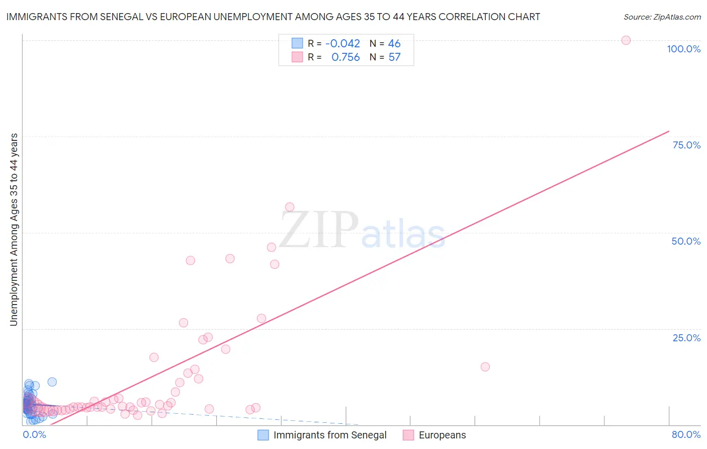 Immigrants from Senegal vs European Unemployment Among Ages 35 to 44 years