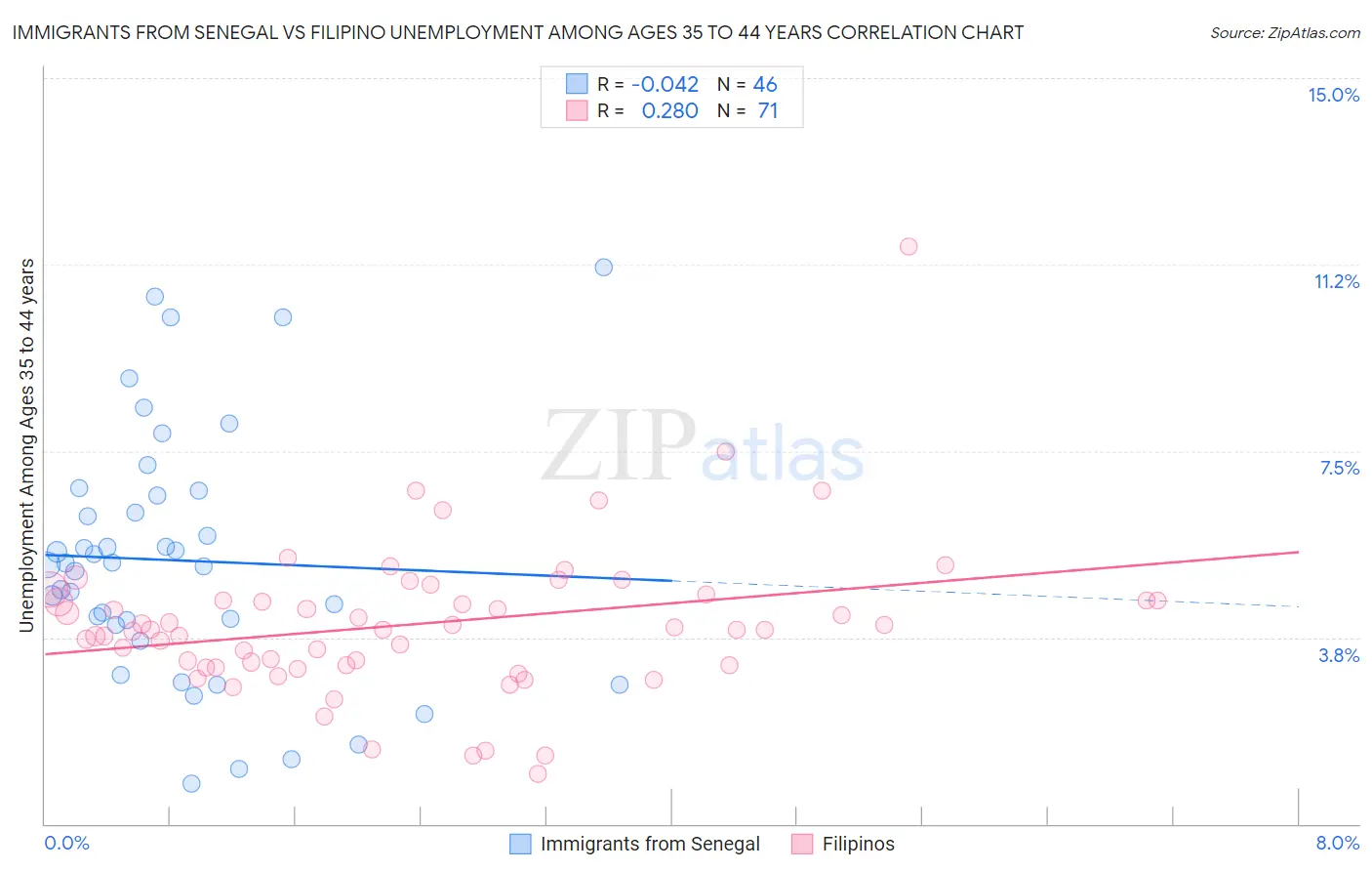 Immigrants from Senegal vs Filipino Unemployment Among Ages 35 to 44 years