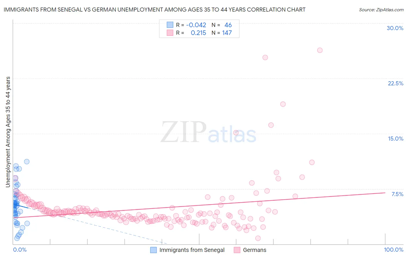 Immigrants from Senegal vs German Unemployment Among Ages 35 to 44 years