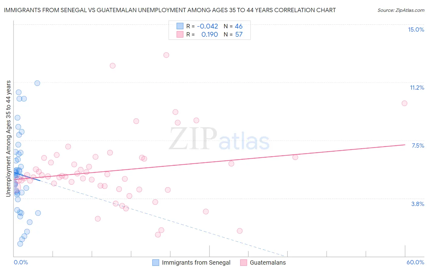 Immigrants from Senegal vs Guatemalan Unemployment Among Ages 35 to 44 years