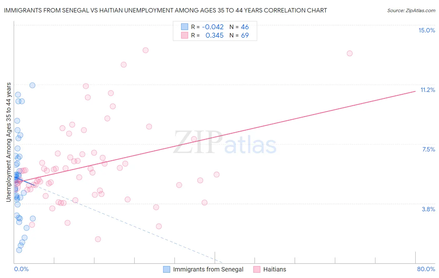 Immigrants from Senegal vs Haitian Unemployment Among Ages 35 to 44 years