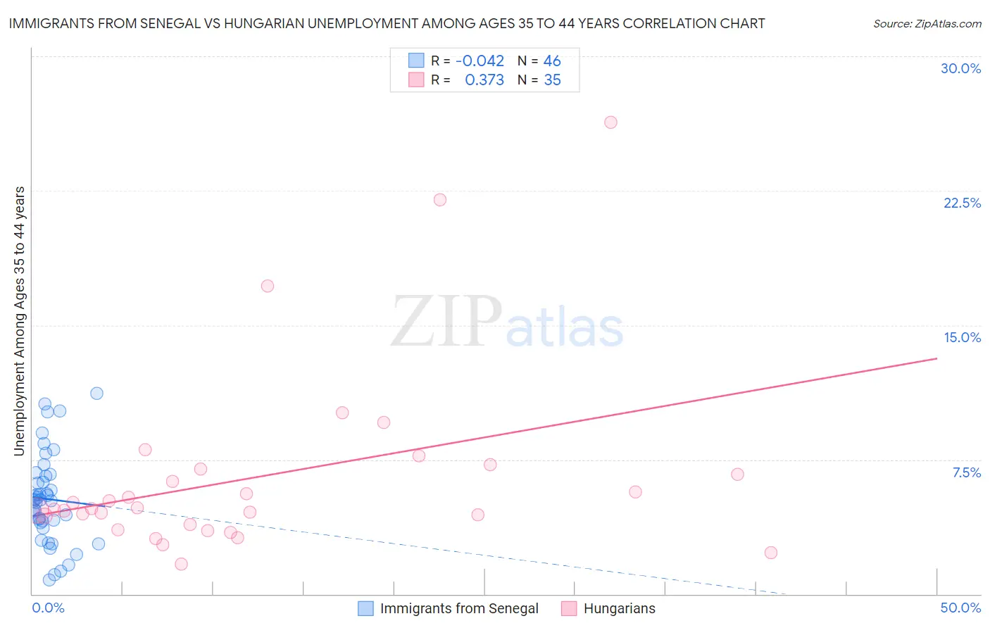 Immigrants from Senegal vs Hungarian Unemployment Among Ages 35 to 44 years