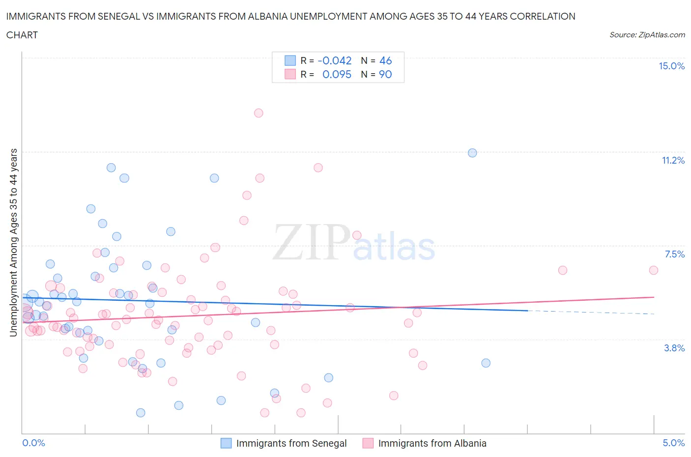 Immigrants from Senegal vs Immigrants from Albania Unemployment Among Ages 35 to 44 years