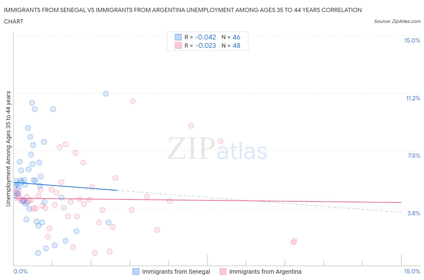 Immigrants from Senegal vs Immigrants from Argentina Unemployment Among Ages 35 to 44 years