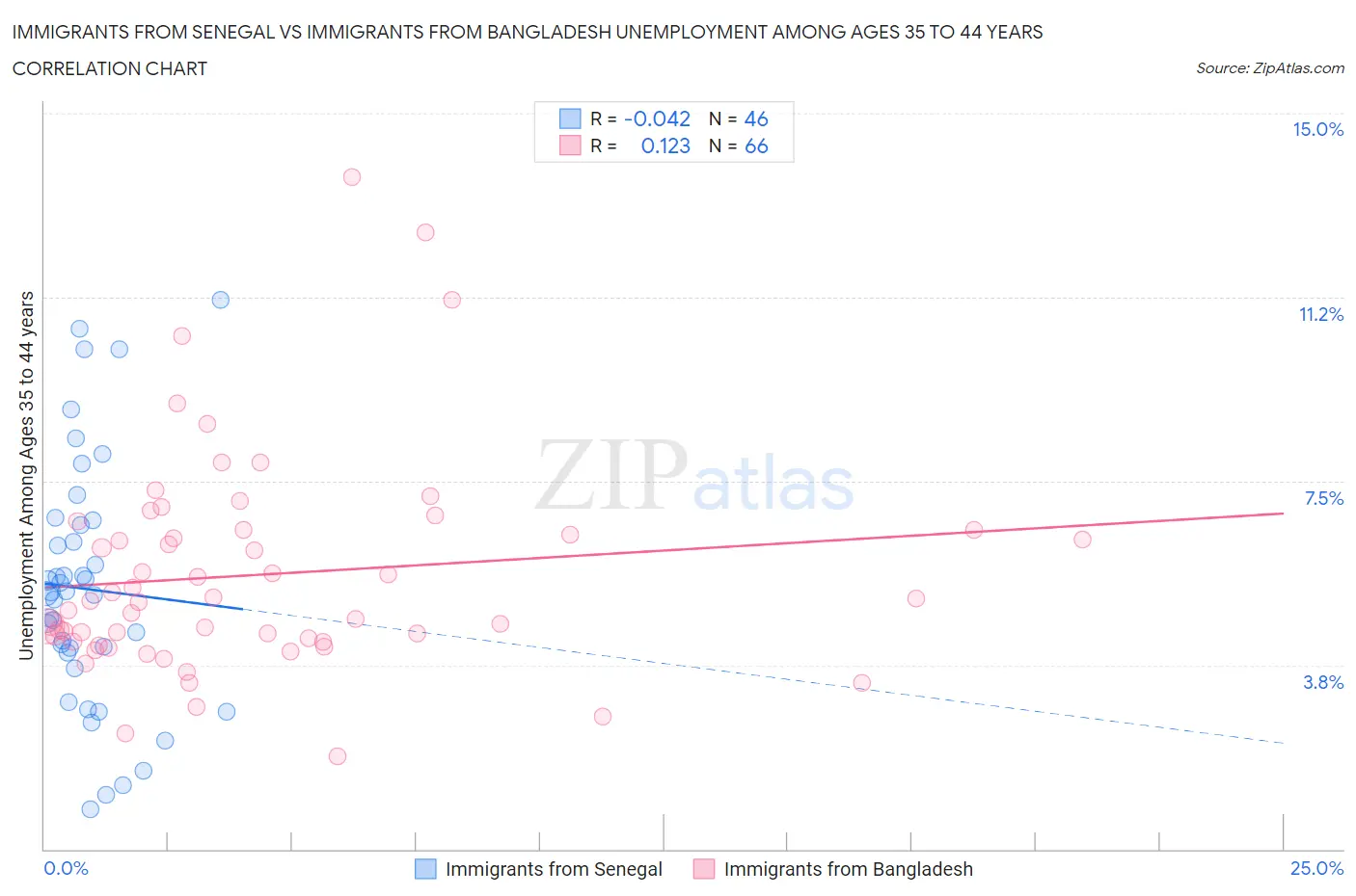 Immigrants from Senegal vs Immigrants from Bangladesh Unemployment Among Ages 35 to 44 years