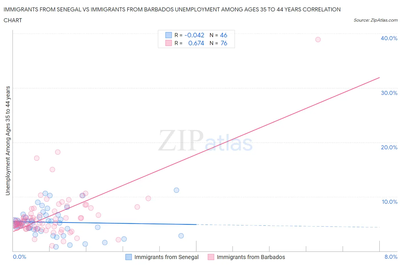 Immigrants from Senegal vs Immigrants from Barbados Unemployment Among Ages 35 to 44 years