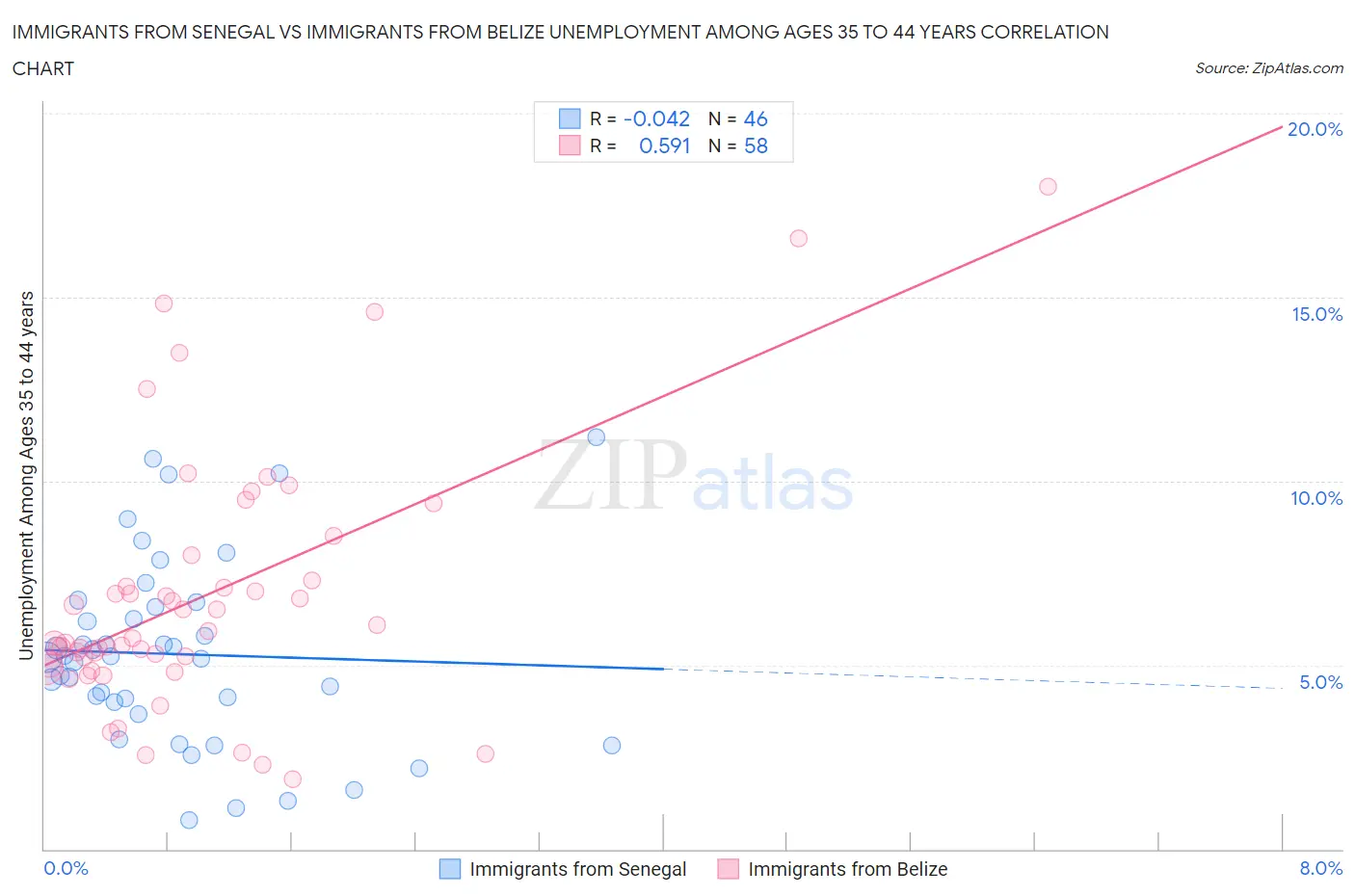 Immigrants from Senegal vs Immigrants from Belize Unemployment Among Ages 35 to 44 years