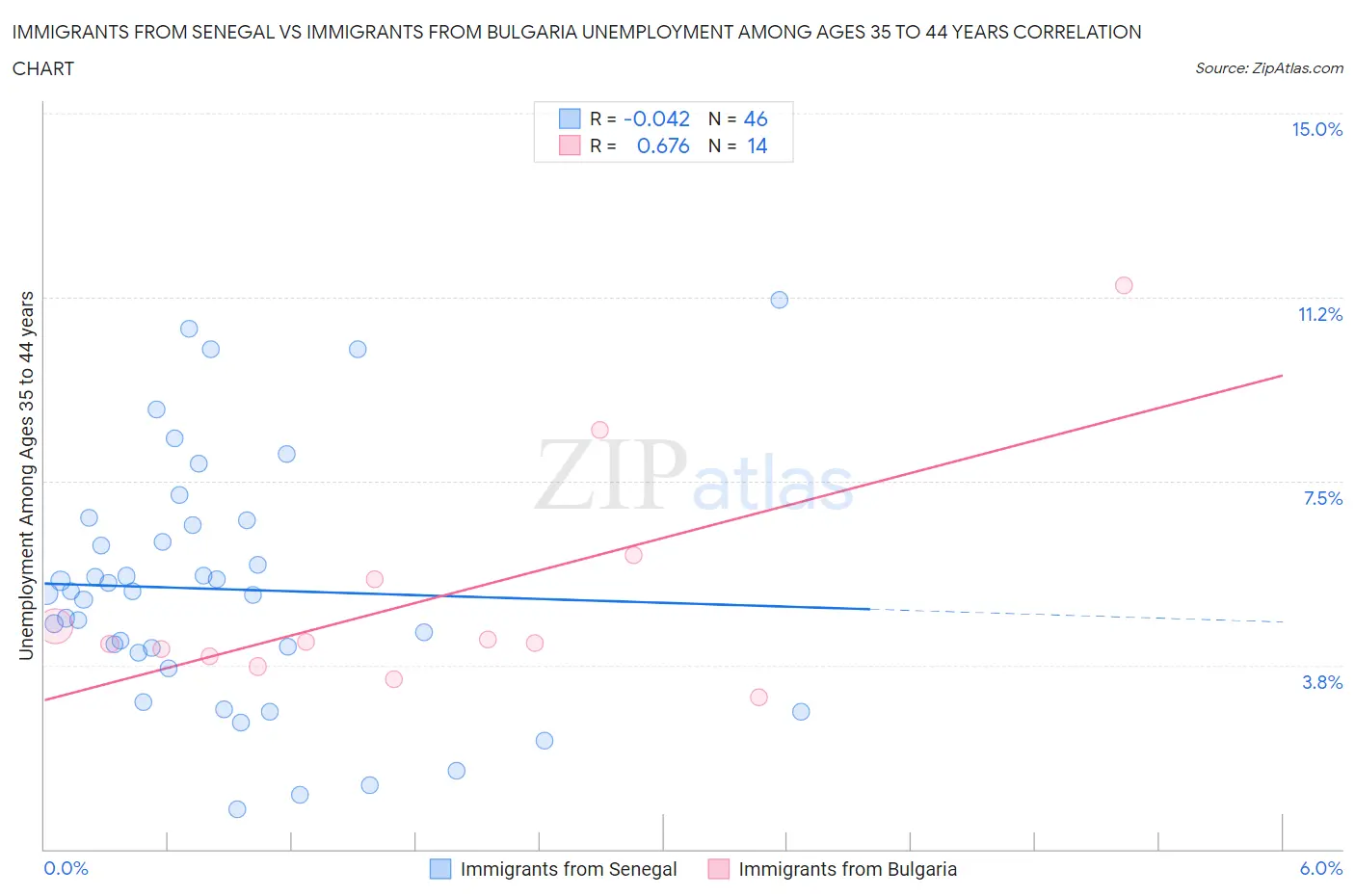 Immigrants from Senegal vs Immigrants from Bulgaria Unemployment Among Ages 35 to 44 years