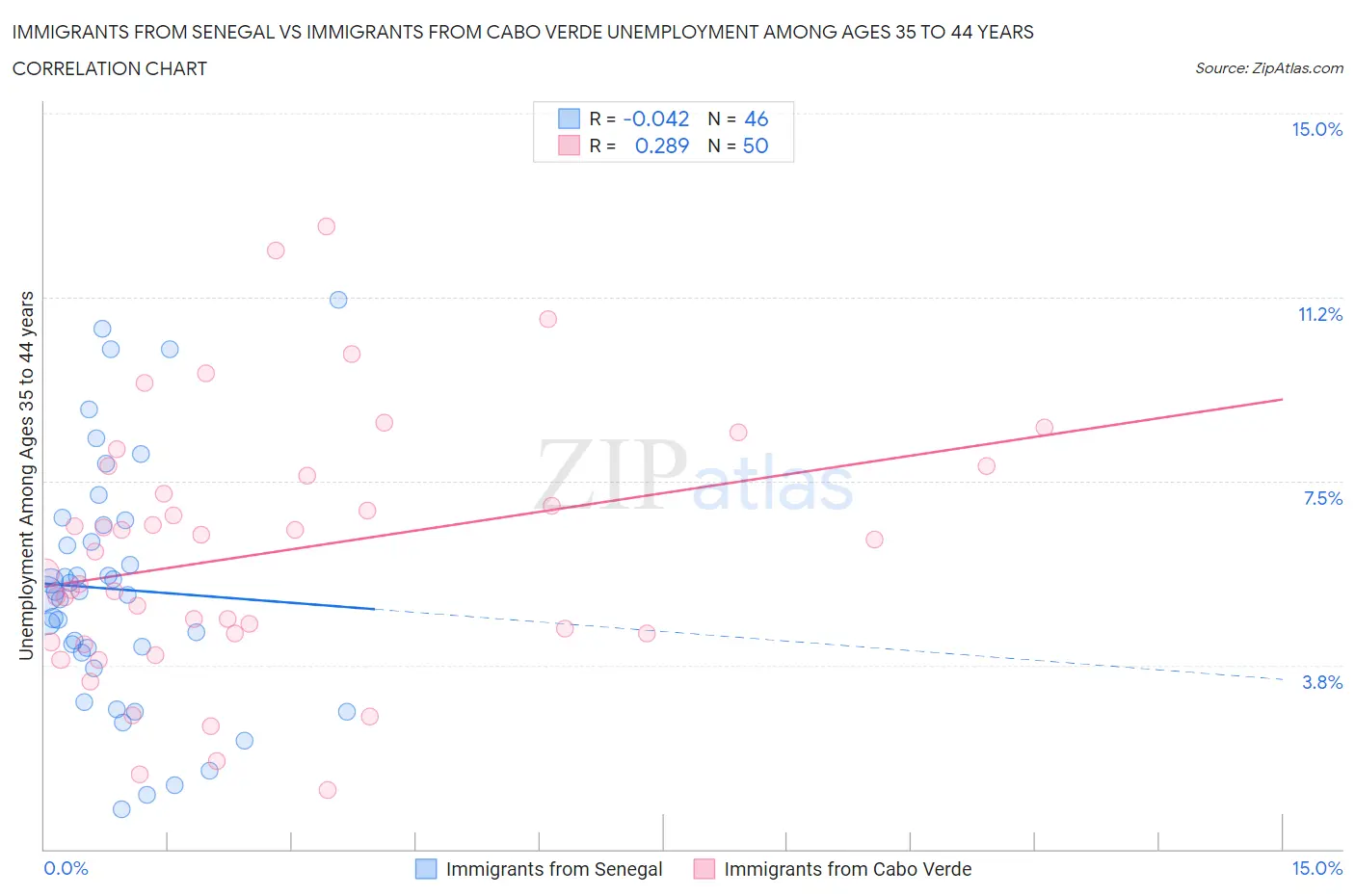 Immigrants from Senegal vs Immigrants from Cabo Verde Unemployment Among Ages 35 to 44 years