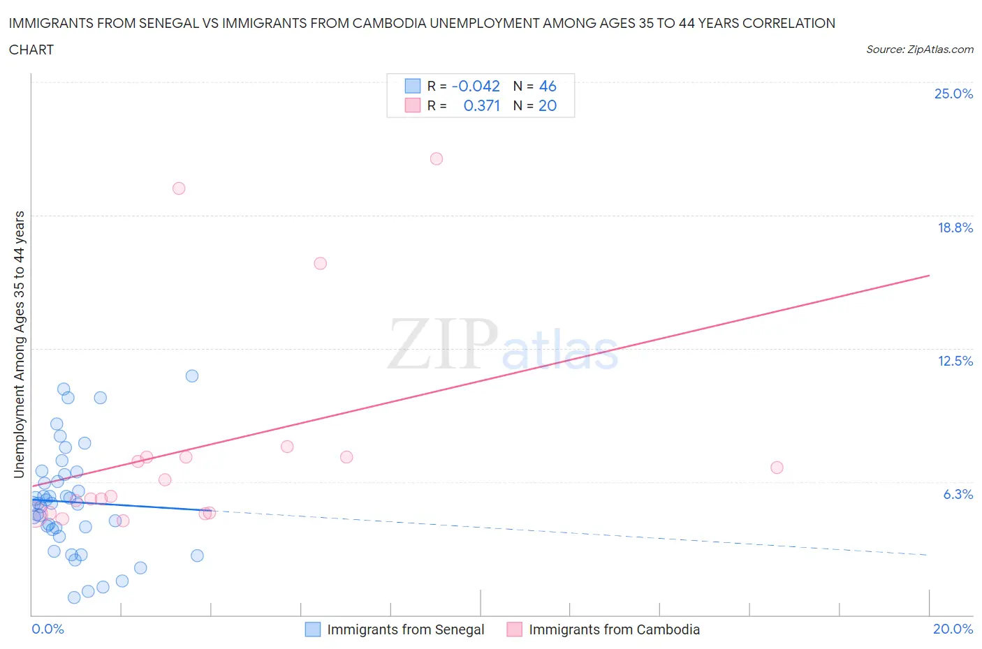 Immigrants from Senegal vs Immigrants from Cambodia Unemployment Among Ages 35 to 44 years