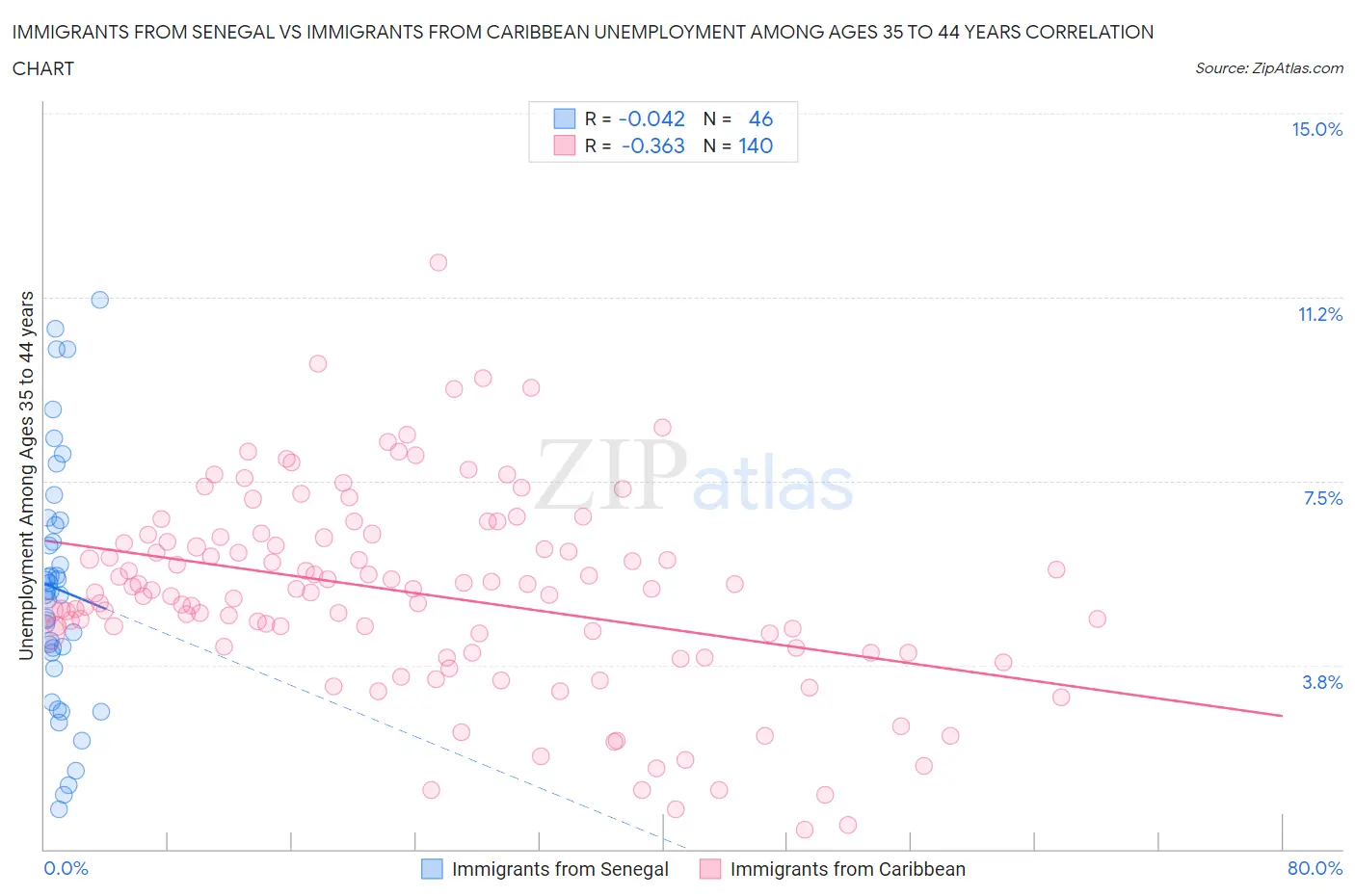 Immigrants from Senegal vs Immigrants from Caribbean Unemployment Among Ages 35 to 44 years