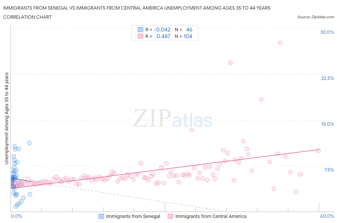 Immigrants from Senegal vs Immigrants from Central America Unemployment Among Ages 35 to 44 years