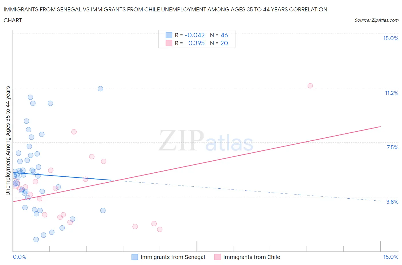 Immigrants from Senegal vs Immigrants from Chile Unemployment Among Ages 35 to 44 years
