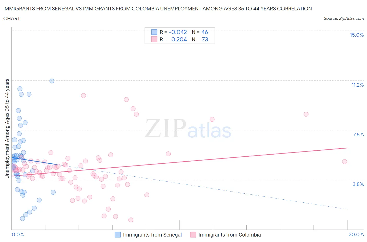 Immigrants from Senegal vs Immigrants from Colombia Unemployment Among Ages 35 to 44 years
