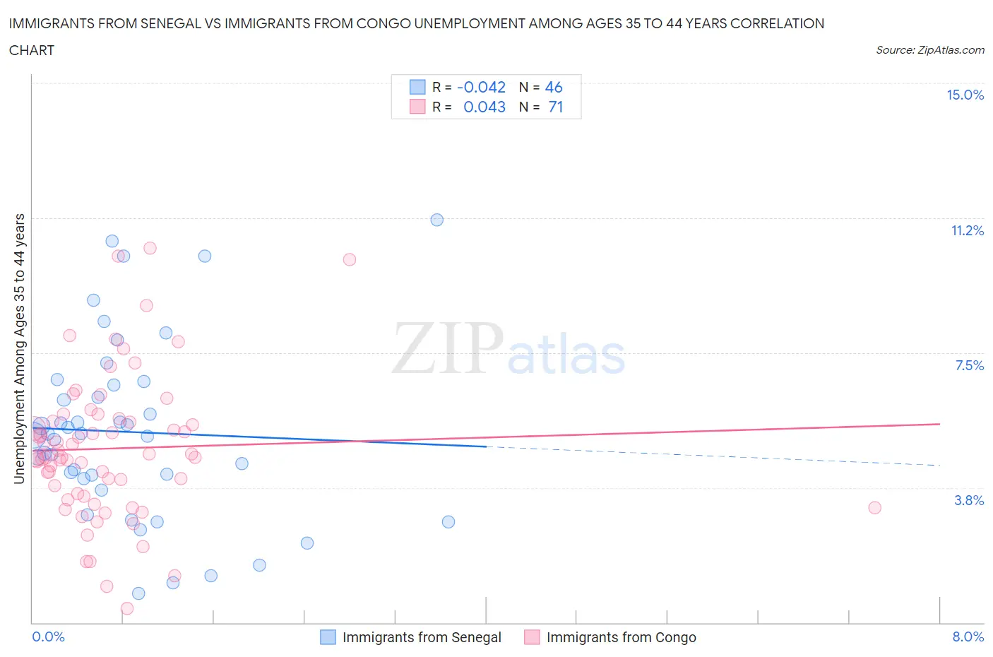 Immigrants from Senegal vs Immigrants from Congo Unemployment Among Ages 35 to 44 years