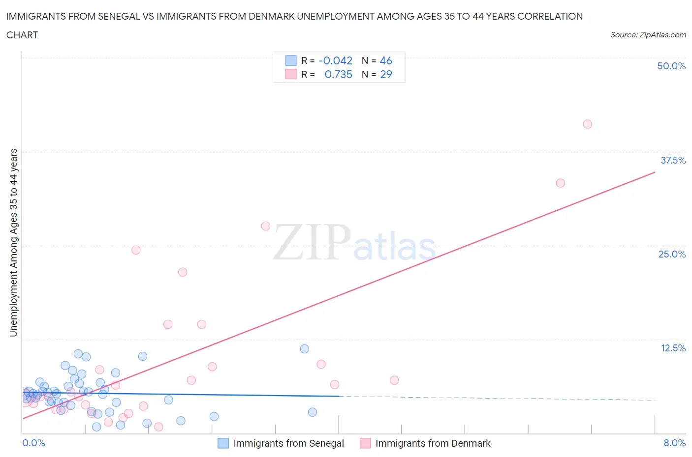 Immigrants from Senegal vs Immigrants from Denmark Unemployment Among Ages 35 to 44 years