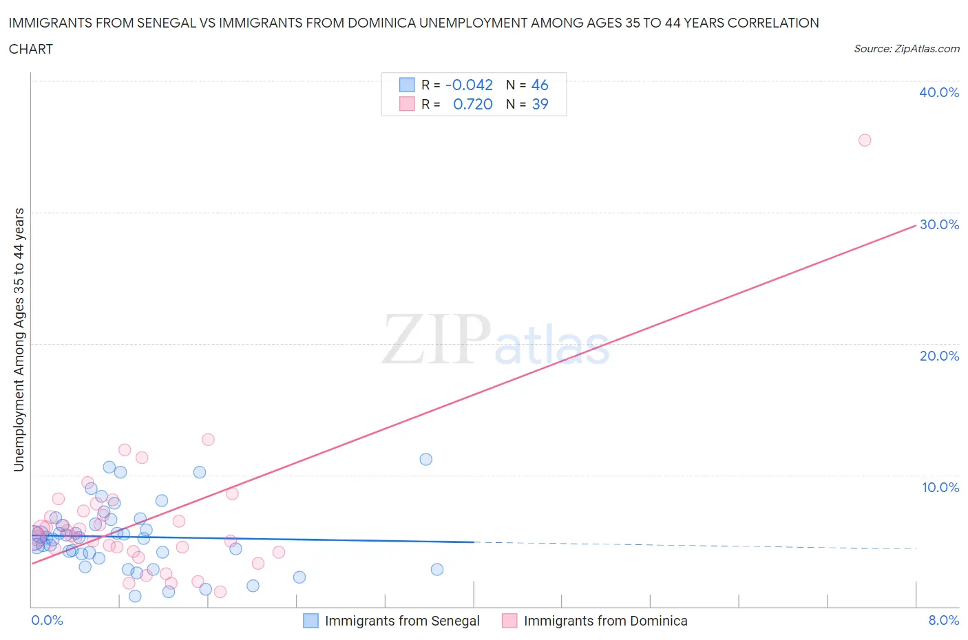 Immigrants from Senegal vs Immigrants from Dominica Unemployment Among Ages 35 to 44 years