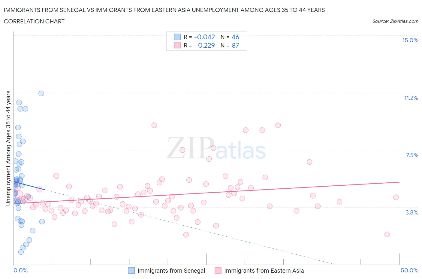 Immigrants from Senegal vs Immigrants from Eastern Asia Unemployment Among Ages 35 to 44 years