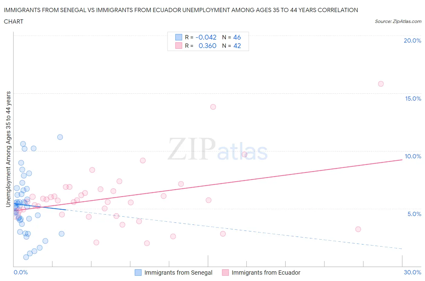 Immigrants from Senegal vs Immigrants from Ecuador Unemployment Among Ages 35 to 44 years