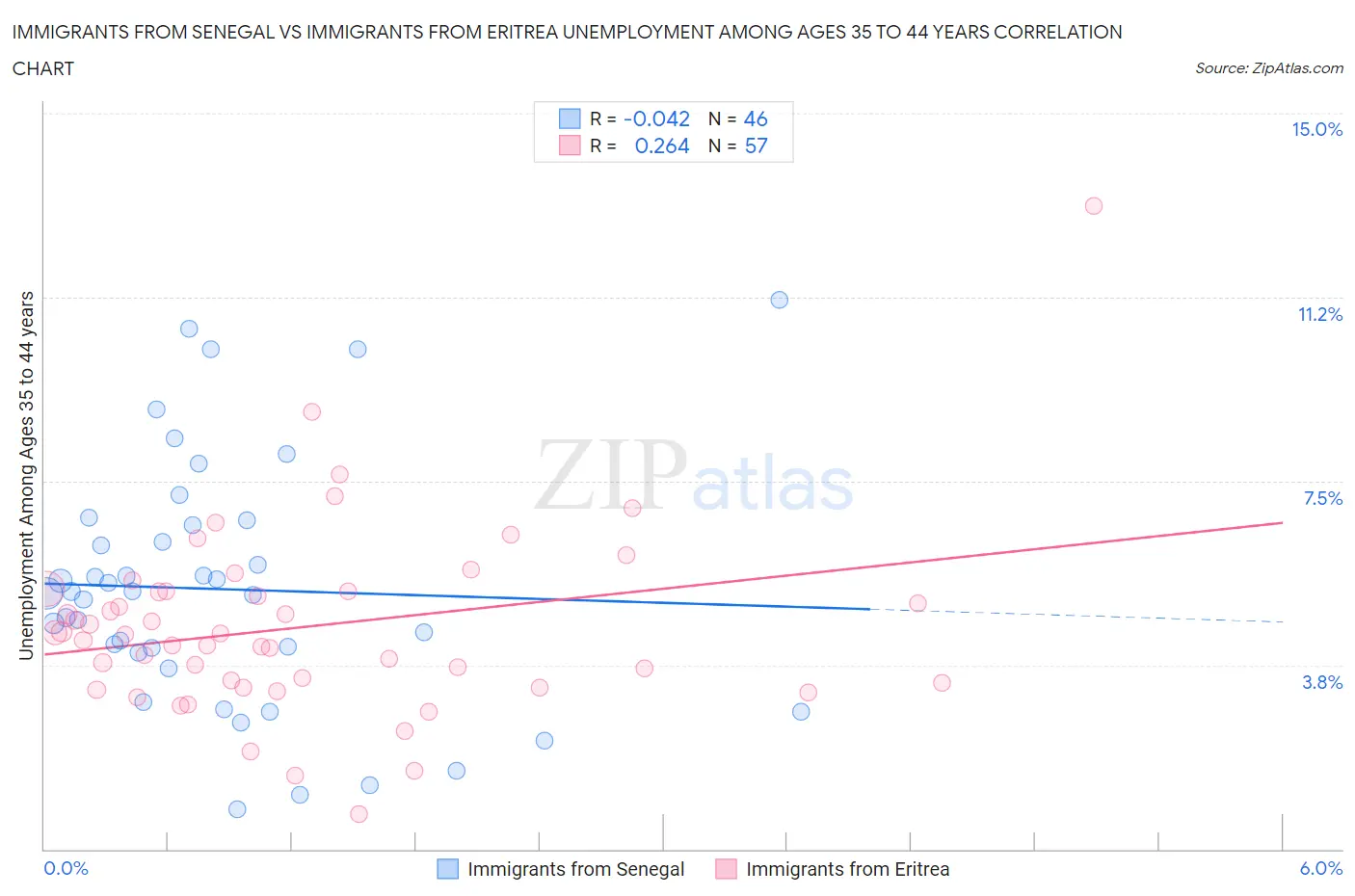 Immigrants from Senegal vs Immigrants from Eritrea Unemployment Among Ages 35 to 44 years