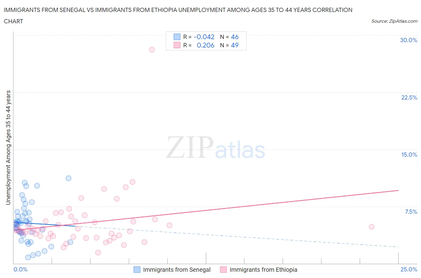 Immigrants from Senegal vs Immigrants from Ethiopia Unemployment Among Ages 35 to 44 years