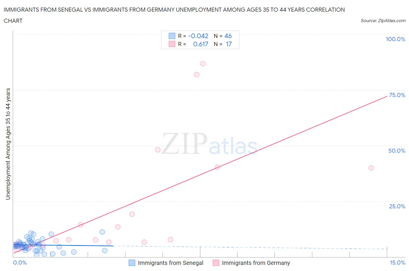 Immigrants from Senegal vs Immigrants from Germany Unemployment Among Ages 35 to 44 years