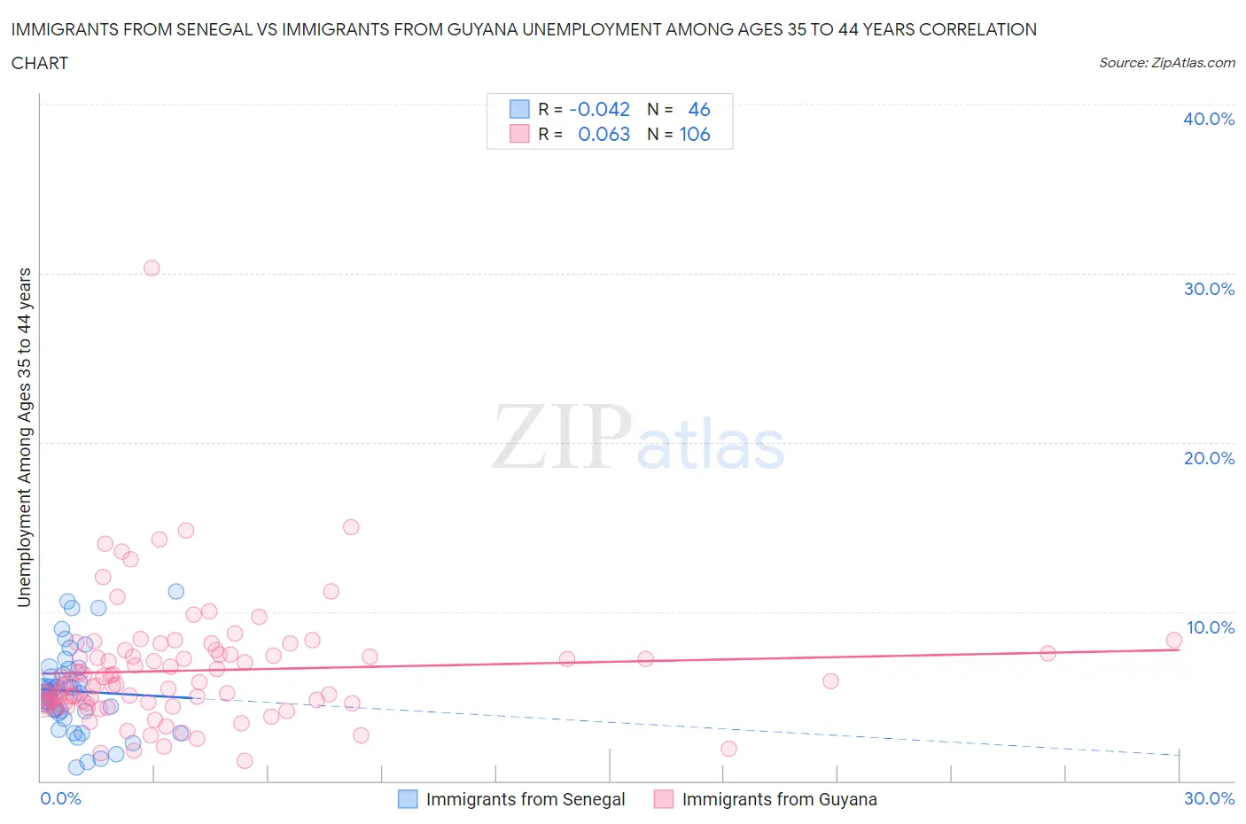Immigrants from Senegal vs Immigrants from Guyana Unemployment Among Ages 35 to 44 years