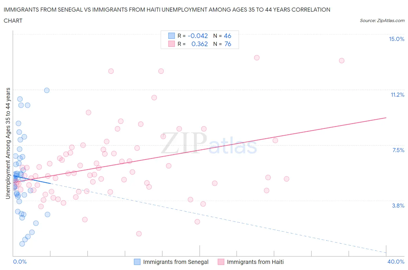 Immigrants from Senegal vs Immigrants from Haiti Unemployment Among Ages 35 to 44 years