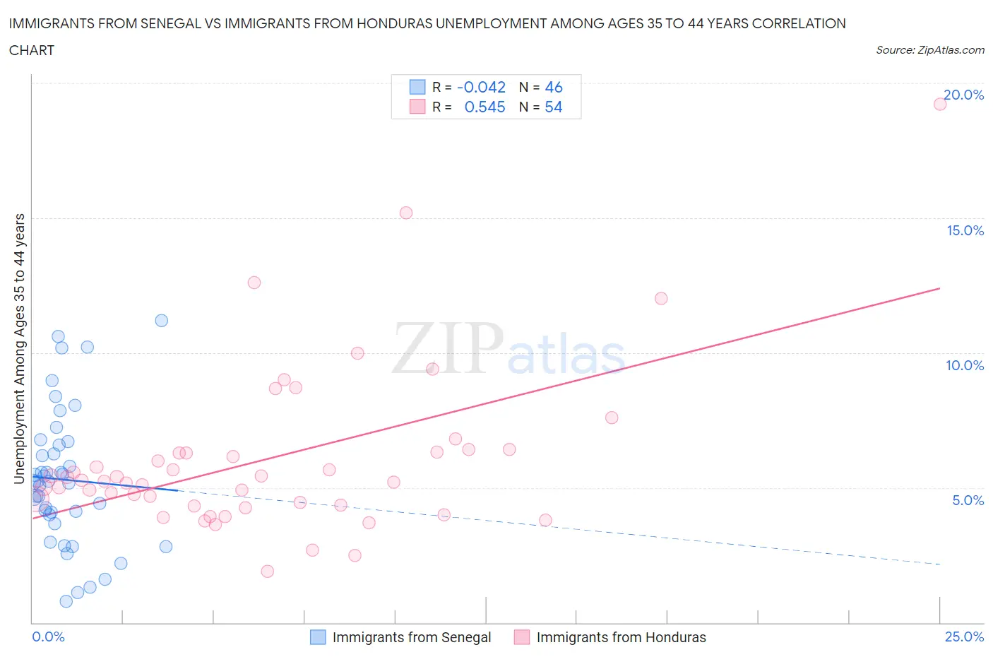 Immigrants from Senegal vs Immigrants from Honduras Unemployment Among Ages 35 to 44 years