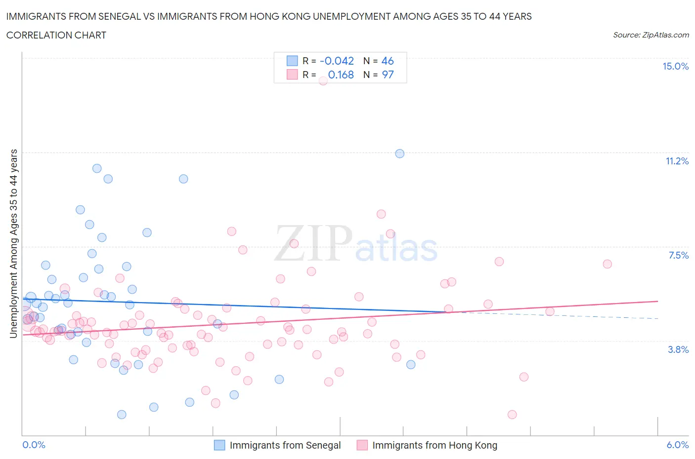 Immigrants from Senegal vs Immigrants from Hong Kong Unemployment Among Ages 35 to 44 years