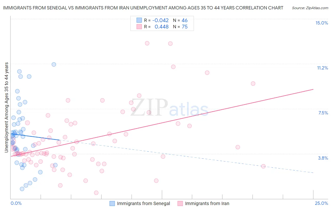 Immigrants from Senegal vs Immigrants from Iran Unemployment Among Ages 35 to 44 years