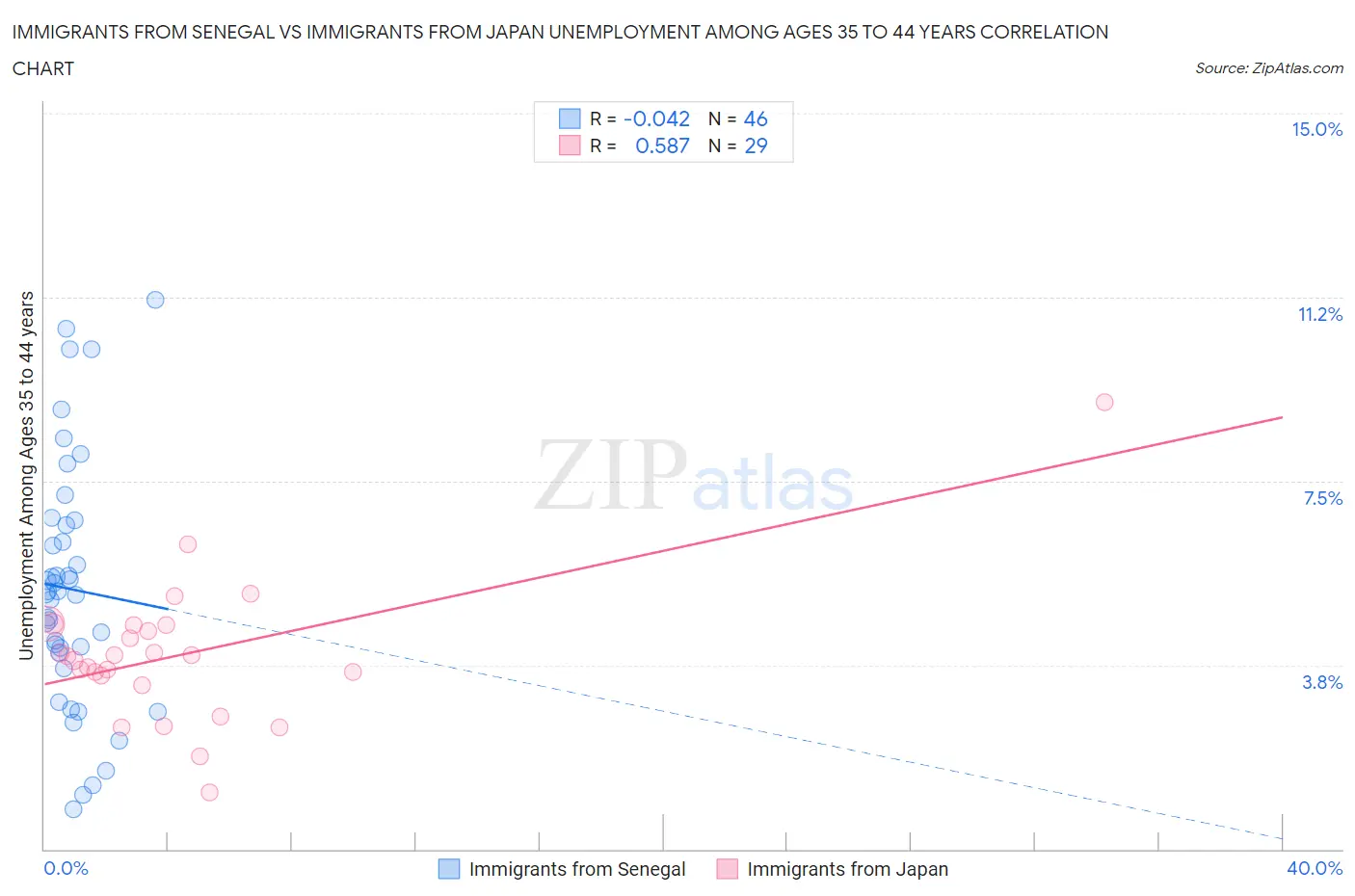 Immigrants from Senegal vs Immigrants from Japan Unemployment Among Ages 35 to 44 years