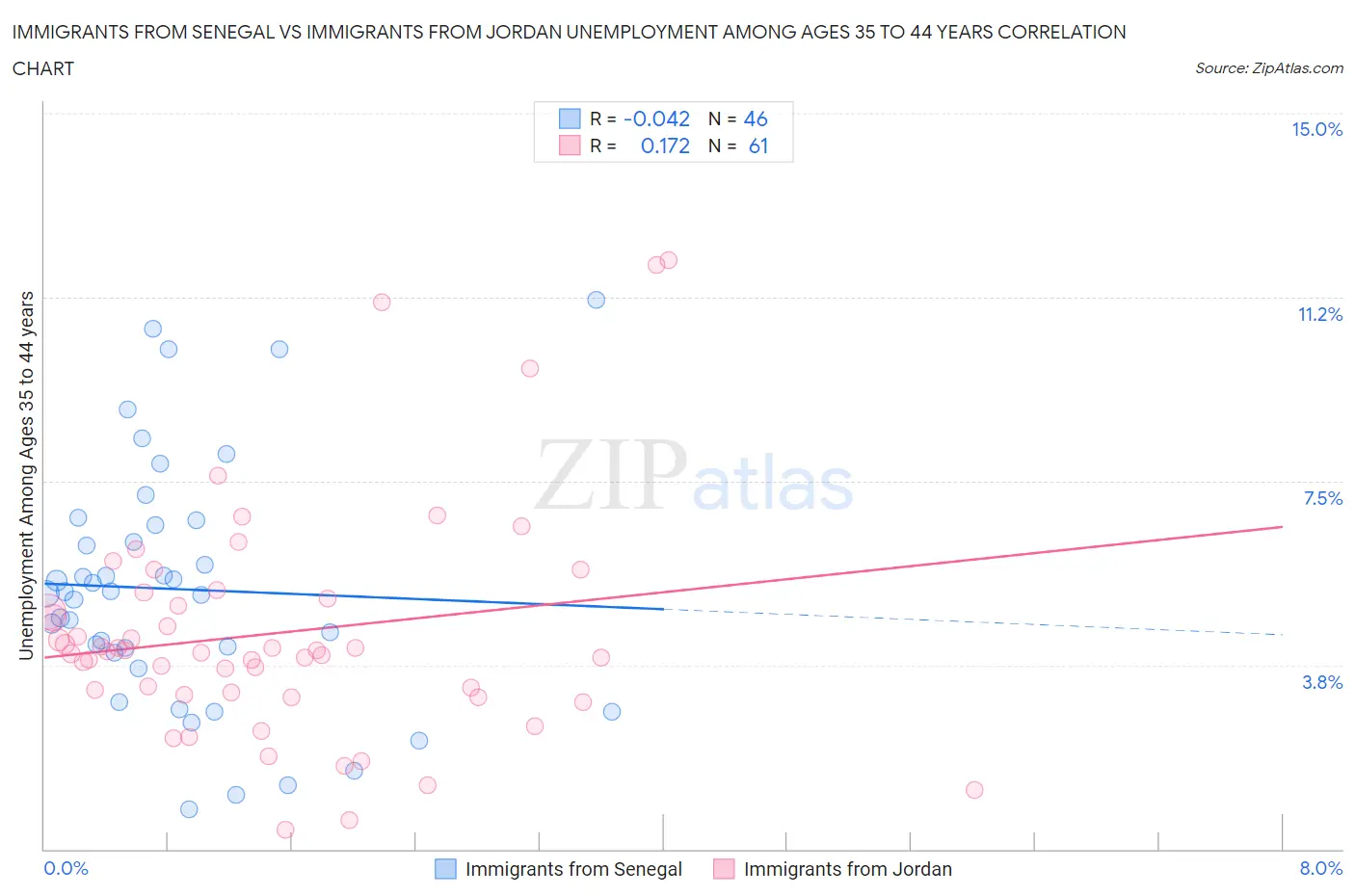 Immigrants from Senegal vs Immigrants from Jordan Unemployment Among Ages 35 to 44 years