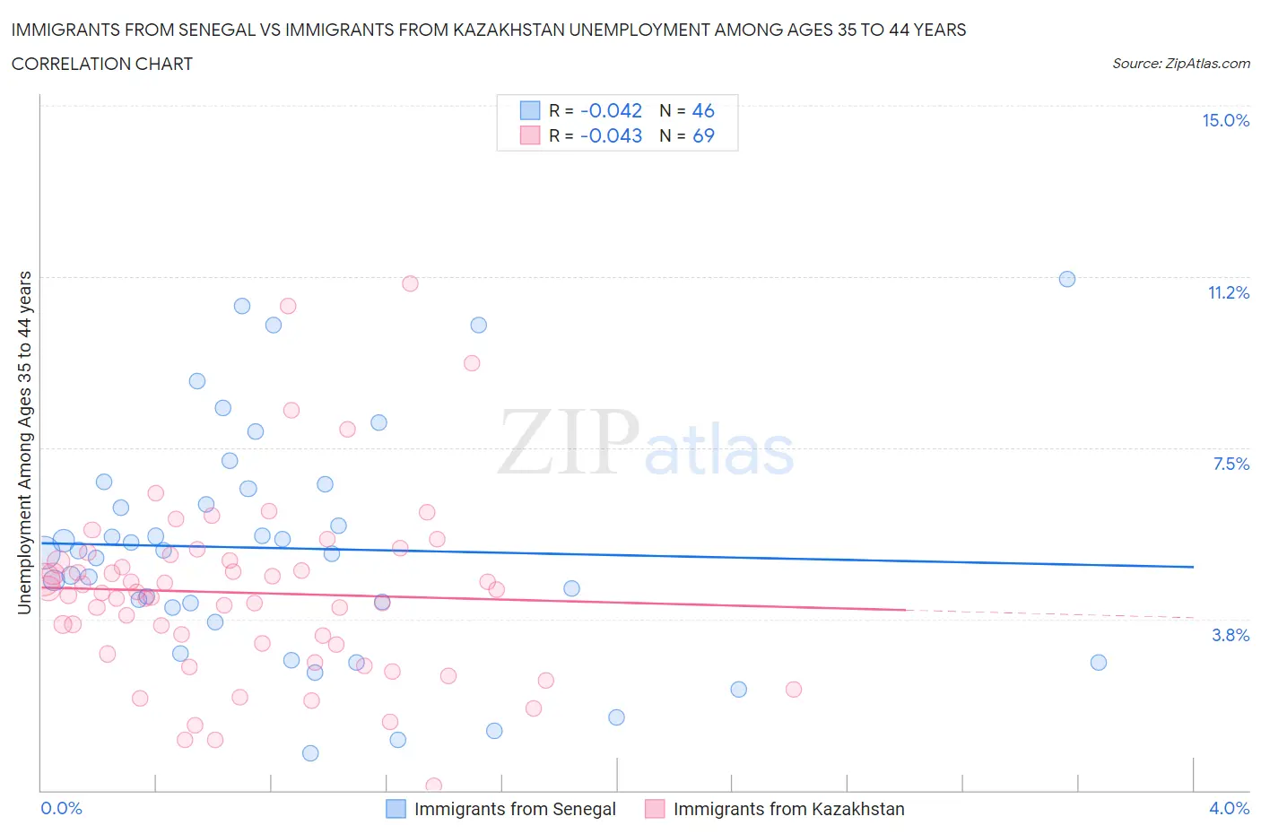 Immigrants from Senegal vs Immigrants from Kazakhstan Unemployment Among Ages 35 to 44 years