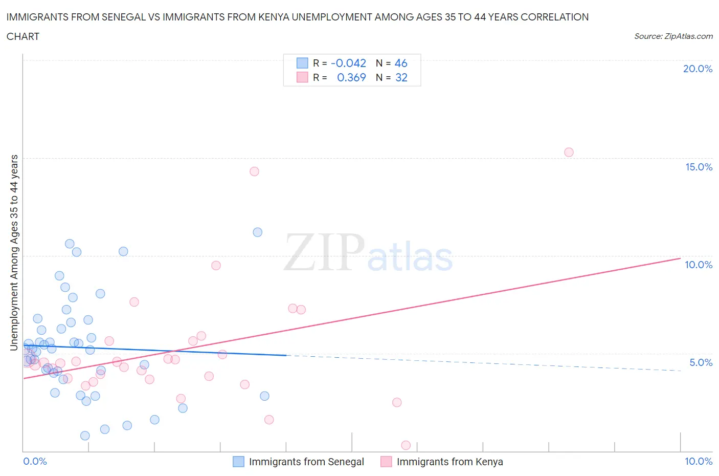 Immigrants from Senegal vs Immigrants from Kenya Unemployment Among Ages 35 to 44 years
