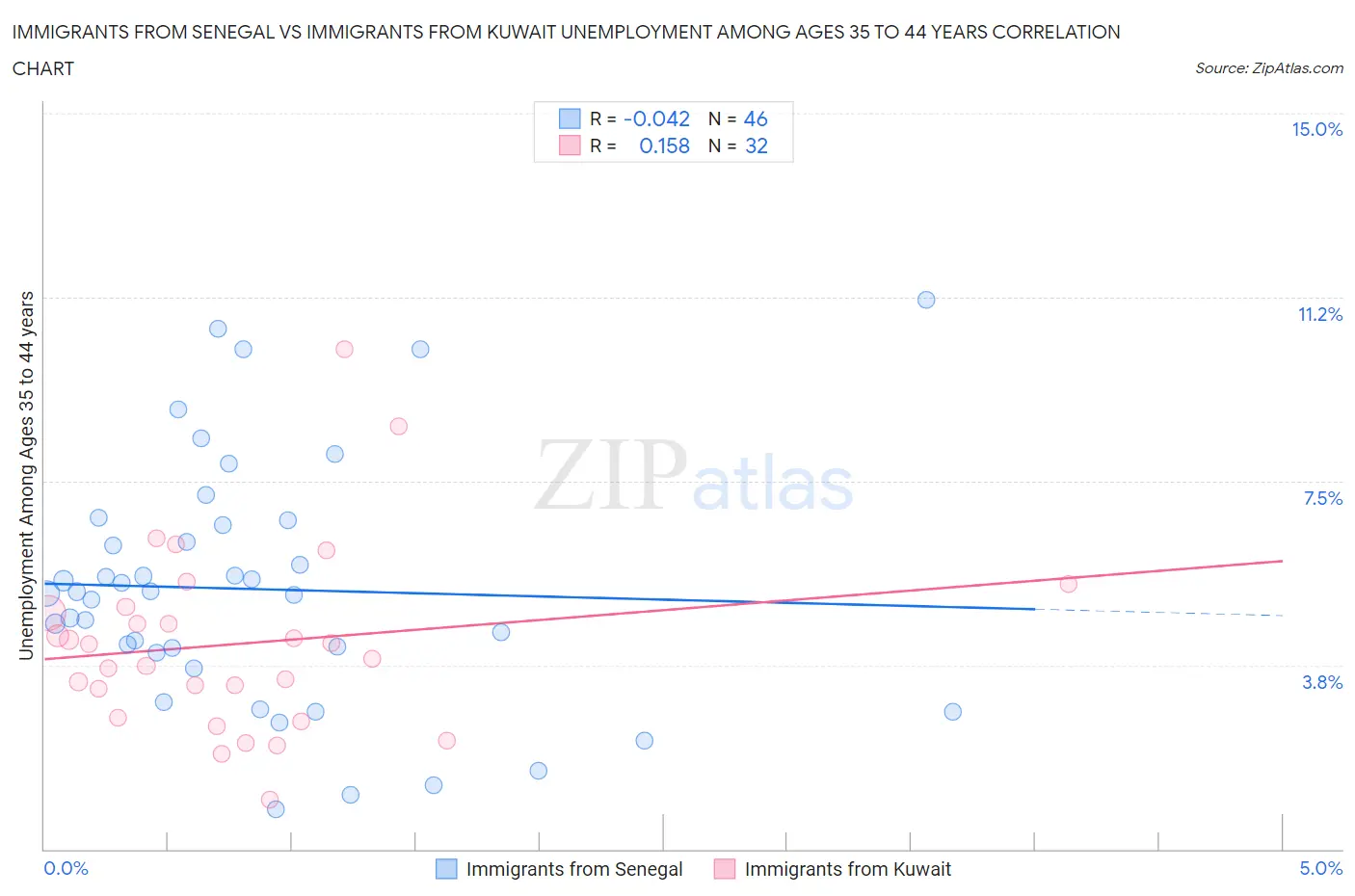 Immigrants from Senegal vs Immigrants from Kuwait Unemployment Among Ages 35 to 44 years