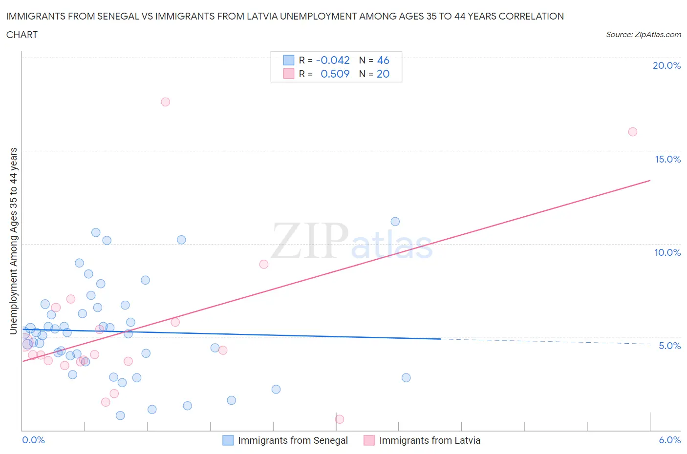 Immigrants from Senegal vs Immigrants from Latvia Unemployment Among Ages 35 to 44 years