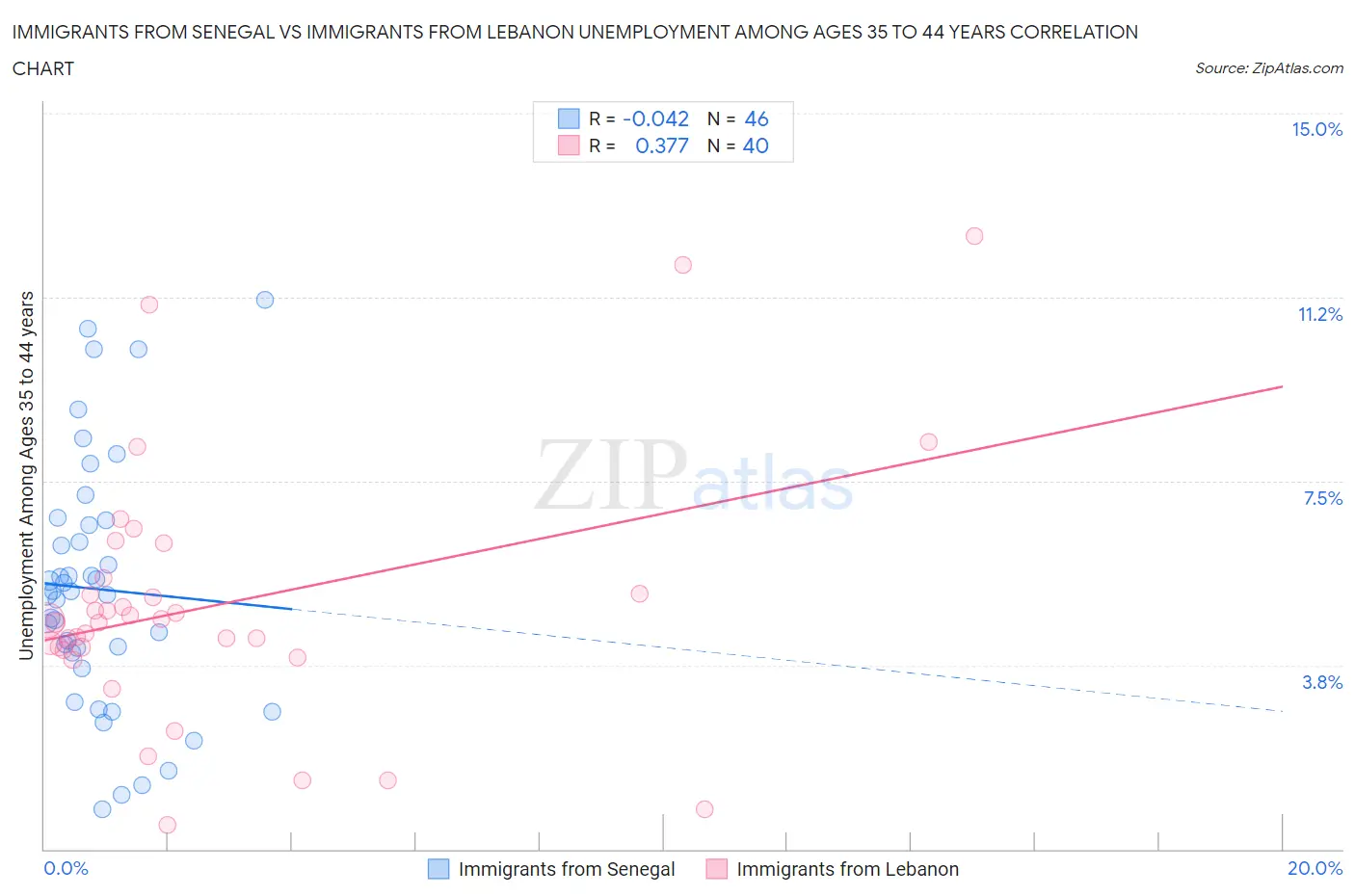 Immigrants from Senegal vs Immigrants from Lebanon Unemployment Among Ages 35 to 44 years