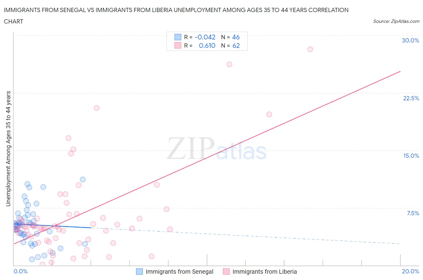 Immigrants from Senegal vs Immigrants from Liberia Unemployment Among Ages 35 to 44 years